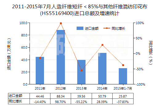 2011-2015年7月人造纖維短纖＜85%與其他纖維混紡印花布(HS55169400)進(jìn)口總額及增速統(tǒng)計(jì)